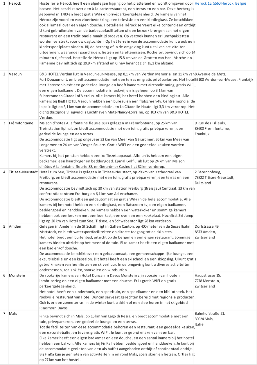 1 Herock Hostellerie Hérock heeft een afgelegen ligging op het platteland en wordt omgeven door  bossen. Het beschikt over een à-la-carterestaurant, een terras en een bar. Deze herberg is  gebouwd in 1780 en biedt gratis WiFi en privéparkeergelegenheid. De kamers van het  Hérock zijn voorzien van vloerbedekking, een televisie en een kledingkast. Ze beschikken  ook allemaal over een eigen douche. Hostellerie Hérock serveert elke ochtend een ontbijt.  U kunt gebruikmaken van de barbecuefaciliteiten of een bezoek brengen aan het eigen  restaurant en een traditionele maaltijd proeven. Op verzoek kunnen er lunchpakketten  worden verstrekt voor uw dagtochten. Op het terrein van de accommodatie kunt u ook een  kinderspeelplaats vinden. Bij de herberg of in de omgeving kunt u tal van activiteiten  uitoefenen, waaronder paardrijden, fietsen en tafeltennissen. Rochefort bevindt zich op 14  minuten rijafstand. Hostellerie Hérock ligt op 15,8 km van de Grotten van Han. Marche-en- Famenne bevindt zich op 29,9 km afstand en Ciney bevindt zich 18,1 km afstand. Herock 16, 5560 Herock, België 2 Verdun B&B HOTEL Verdun ligt in Verdun-sur-Meuse, op 8,1 km van Verdun Memorial en 11 km van  Fort Douaumont, en biedt accommodatie met een terras en gratis privéparkeren. Het hotel  met 2 sterren biedt een gedeelde lounge en heeft kamers met airconditioning, gratis WiFi,  een eigen badkamer. De accommodatie is rookvrij en is gelegen op 3,1 km van  Subterranean Citadel of Verdun. Alle kamers bij het hotel hebben een kledingkast. Alle  kamers bij B&B HOTEL Verdun hebben een bureau en een flatscreen-tv. Centre mondial de  la paix ligt op 3,1 km van de accommodatie, en La Citadelle Haute ligt 3,3 km verderop. Het  dichtstbijzijnde vliegveld is Luchthaven Metz-Nancy-Lorraine, op 103 km van B&B HOTEL  Verdun. 8 Avenue de Metz,  55100 Verdun-sur-Meuse, Frankrijk 3 Frémifontaine Maison d'hôtes A la fontaine fleurie 88 is gelegen in Frémifontaine, op 25 km van  Treinstation Epinal, en biedt accommodatie met een tuin, gratis privéparkeren, een  gedeelde lounge en een terras.  De accommodatie ligt op ongeveer 33 km van Meer van Gérardmer, 36 km van Meer van  Longemer en 24 km van Vosges Square. Gratis WiFi en een gedeelde keuken worden  verstrekt.  Kamers bij het pension hebben een koffiezetapparaat. Alle units hebben een eigen  badkamer, een haardroger en beddengoed. Épinal Golf Club ligt op 24 km van Maison  d'hôtes A la fontaine fleurie 88, en Gérardmer Casino ligt 32 km verderop. 9 Rue des Tilleuls,  88600 Frémifontaine,  Frankrijk 4 Titisee-Neustadt Hotel zum See, Titisee is gelegen in Titisee-Neustadt, op 29 km van Kathedraal van  Freiburg, en biedt accommodatie met een tuin, gratis privéparkeren, een terras en een  restaurant.  De accommodatie bevindt zich op 30 km van station Freiburg (Breisgau) Centraal, 33 km van  conferentiecentrum Freiburg en 6,1 km van Adlerschanze.  De accommodatie biedt een geldautomaat en gratis WiFi in de hele accommodatie. Alle  kamers bij het hotel hebben een kledingkast, een flatscreen-tv, een eigen badkamer,  beddengoed en handdoeken. De kamers hebben een waterkoker en sommige kamers  hebben ook een keuken met een koelkast, een oven en een kookplaat. Hochfirst Ski Jump  ligt op 20 km van Hotel zum See, Titisee, en Schwabentor ligt 28 km verderop.  2 Bärenhofweg,  79822 Titisee-Neustadt,  Duitsland  5 Amden Gelegen in Amden in de St.Schäfli ligt in Gallen Canton, op 400 meter van de Sesselbahn  Mattstock, en biedt watersportfaciliteiten en directe toegang tot de skipistes.  Het hotel biedt een buitenbad, uitzicht op de bergen en een eigen restaurant. Sommige  kamers bieden uitzicht op het meer of de tuin. Elke kamer heeft een eigen badkamer met  een bad en/of douche.  De accommodatie beschikt over een geldautomaat, een gemeenschappelijke lounge, een  excursiebalie en een kapsalon. Dit hotel heeft een skischool en een skiopslag. U kunt gratis  gebruikmaken van leenfietsen en skiverhuur. In de omgeving kunt u diverse activiteiten  ondernemen, zoals skiën, snorkelen en windsurfen. Dorfstrasse 49,  8873 Amden,  Zwitserland 6 Monstein De rookvrije kamers van Hotel Duncan in Davos Monstein zijn voorzien van houten  lambrisering en een eigen badkamer met een douche. Er is gratis WiFi en gratis  parkeergelegenheid.  Het hotel heeft een kinderhoek, een speeltuin, een speelkamer en een bibliotheek. Het  rookvrije restaurant van Hotel Duncan serveert gerechten bereid met regionale producten.  Ook is er een zonneterras. In de winter kunt u skiën of een slee huren in het skigebied  Rinerhorn Davos. Haupstrasse 15,  7278 Monstein,  Zwitserland 7 Mals FinKa bevindt zich in Mals, op 16 km van Lago di Resia, en biedt accommodatie met een  tuin, privéparkeren, een gedeelde lounge en een terras.  Tot de faciliteiten van deze accommodatie behoren een restaurant, een gedeelde keuken,  een excursiebalie, en tevens gratis WiFi. Je kunt er gebruikmaken van een bar.  Elke kamer heeft een eigen badkamer en een douche, en een aantal kamers bij het hostel  hebben een balkon. Alle kamers bij FinKa hebben beddengoed en handdoeken. Je kunt bij  de accommodatie genieten van een als buffet aangeboden ontbijt of continentaal ontbijt.  Bij FinKa kun je genieten van activiteiten in en rond Mals, zoals skiën en fietsen. Ortler ligt  op 27 km van het hostel.  Bahnhofstraße 21,  39024 Mals,  Italië